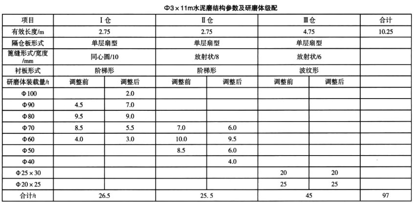 水泥磨結構參數和研磨體級配