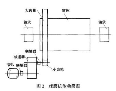 球磨機傳動簡圖