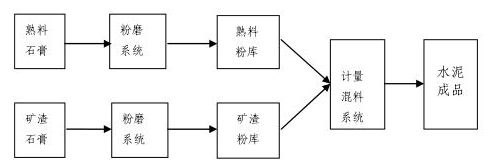 水泥分別粉磨生產工藝流程