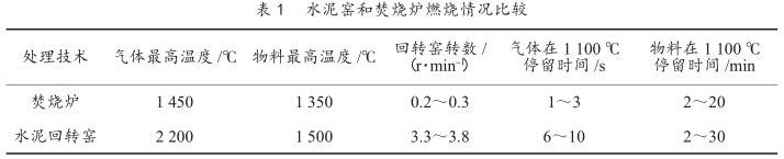 水泥窯和焚燒爐燃燒情況比較