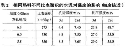 相同熟料不同比表面積的水泥對強度的影響