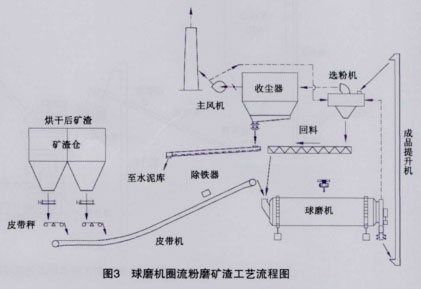 球磨機圈流粉磨礦渣工藝流程圖