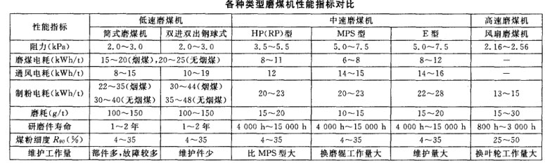 各種類型磨煤機性能指標對比