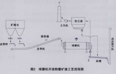 球磨機開流粉磨礦渣工藝流程圖