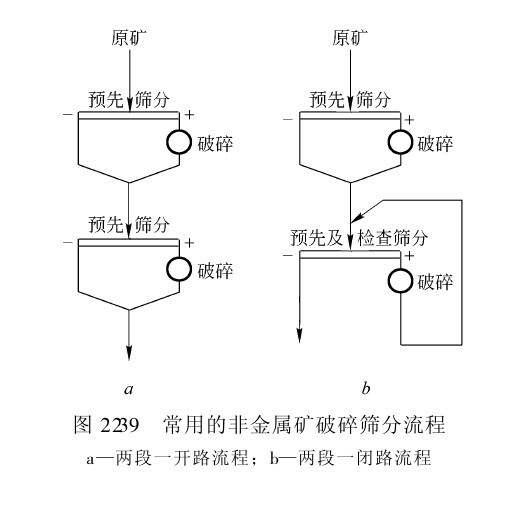 破碎篩分流程