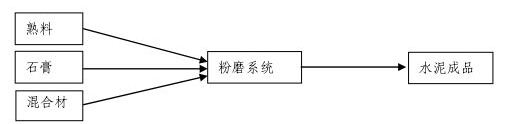 水泥混合粉磨工藝流程