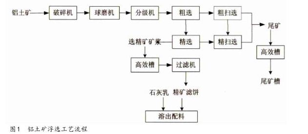 鋁土礦浮選工藝流程