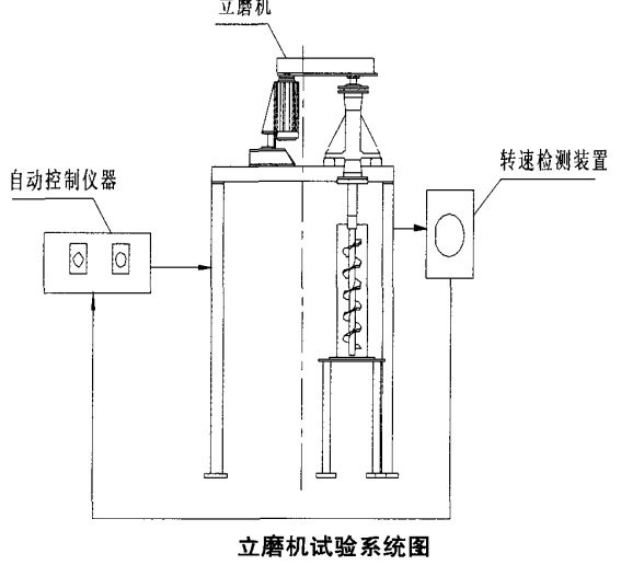 立磨機試驗系統圖