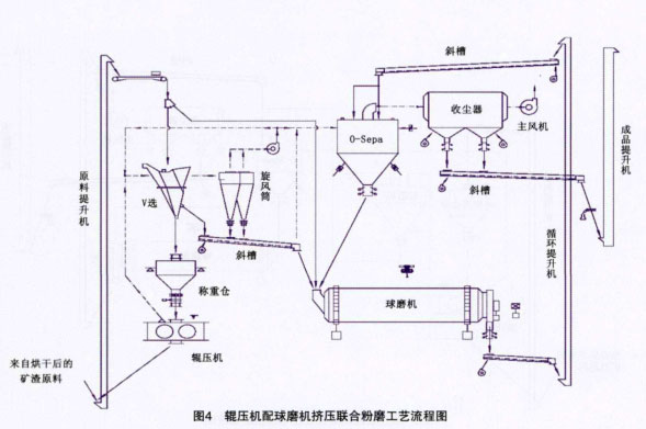 輥壓機配球磨機擠壓聯合粉磨工藝流程圖