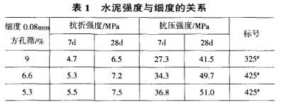 水泥強度與細度的關系