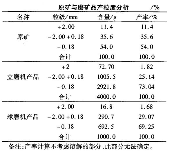 原礦與磨礦品產粒度分析