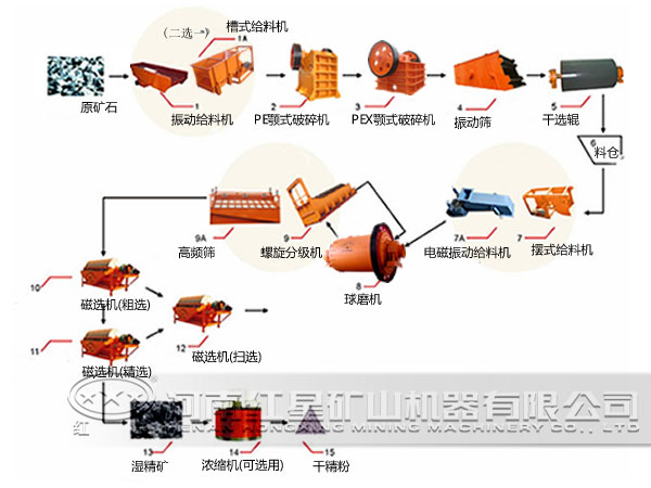 錳礦選礦工藝流程