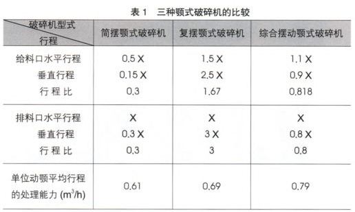 三種顎式破碎機的比較