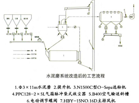 水泥磨系統改造后的工藝流程