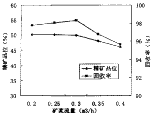 浮選機(jī)礦漿流量