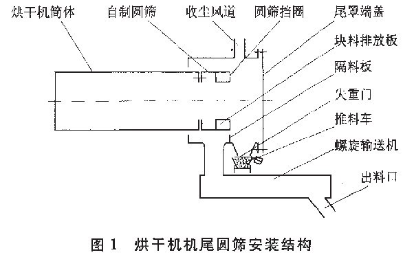 烘干機機尾圓篩安裝結構