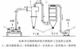 ACM沖擊微粉碎機工藝流程圖