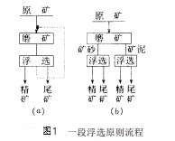 一般浮選原則流程