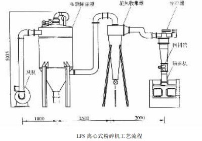 LFS離心式粉碎機流程圖