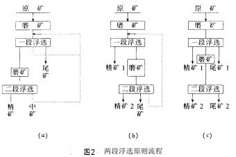 兩段浮選原則流程