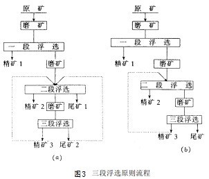 三段浮選原則流程