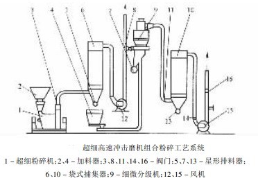 超細(xì)高速沖擊磨機組合粉碎工藝系統(tǒng)圖