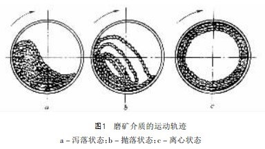 球磨機(jī)磨礦介質(zhì)的運(yùn)動(dòng)軌跡