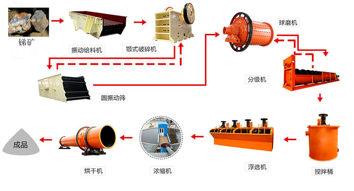 銻礦選礦設備流程
