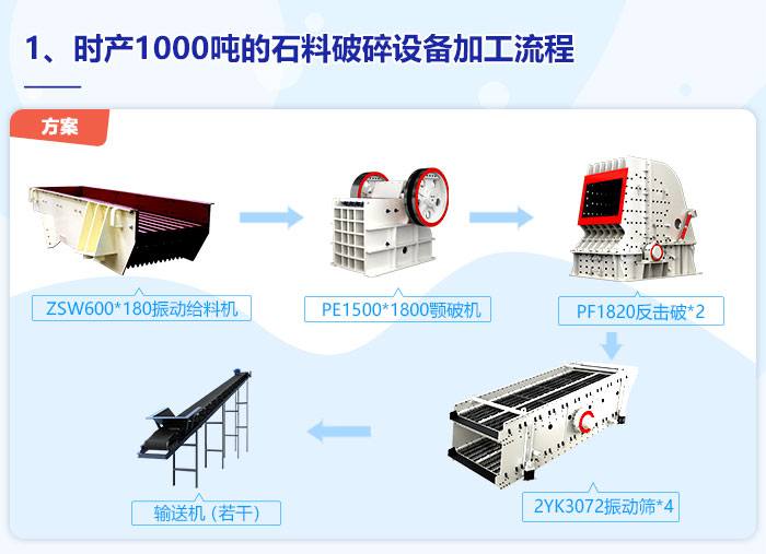 時產1000噸的石料破碎設備加工流程