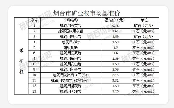 煙臺市礦業權市場基準價