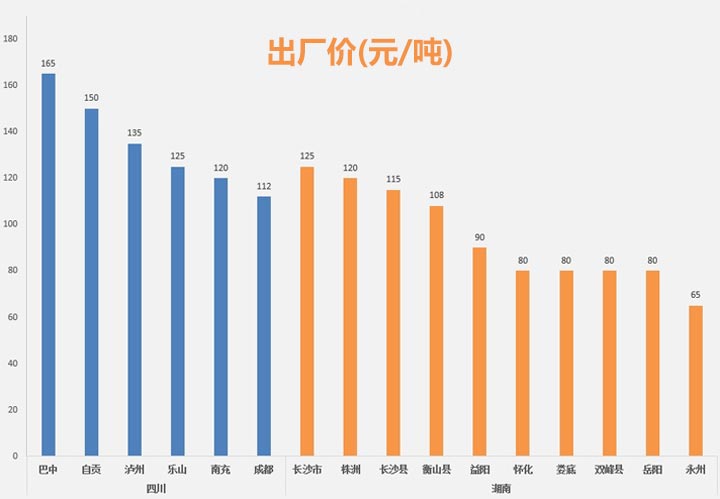 不同地區沙子報價