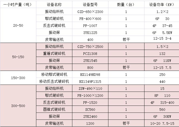 碎石生產線配置設備