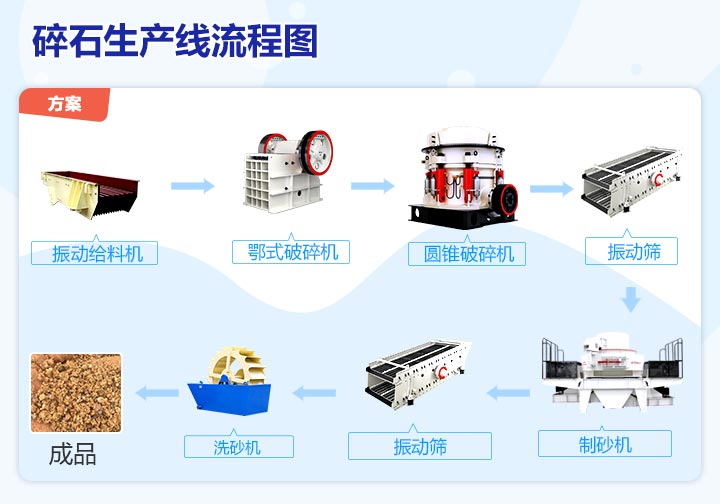 碎石流水生產(chǎn)線流程圖