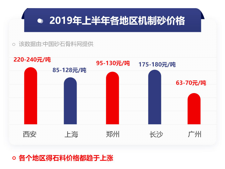 不同地區機制砂報價