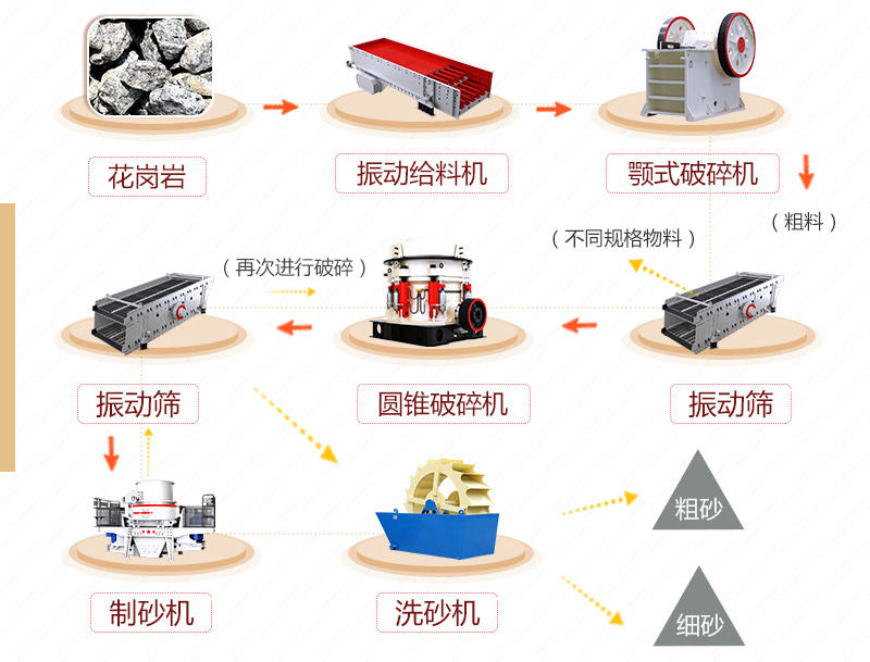 花崗巖打沙工藝流程