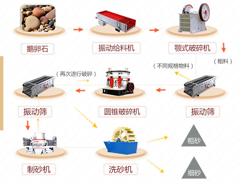 鵝卵石碎沙工藝流程