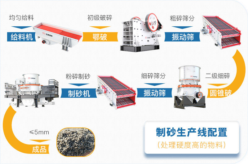 制沙生產(chǎn)線配置流程