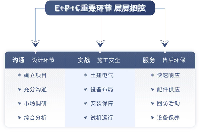 EPC項目總包服務