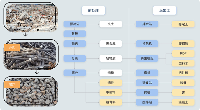 建筑垃圾處理完整流程